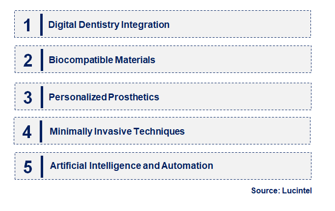 Emerging Trends in the Dental Prosthetics Market